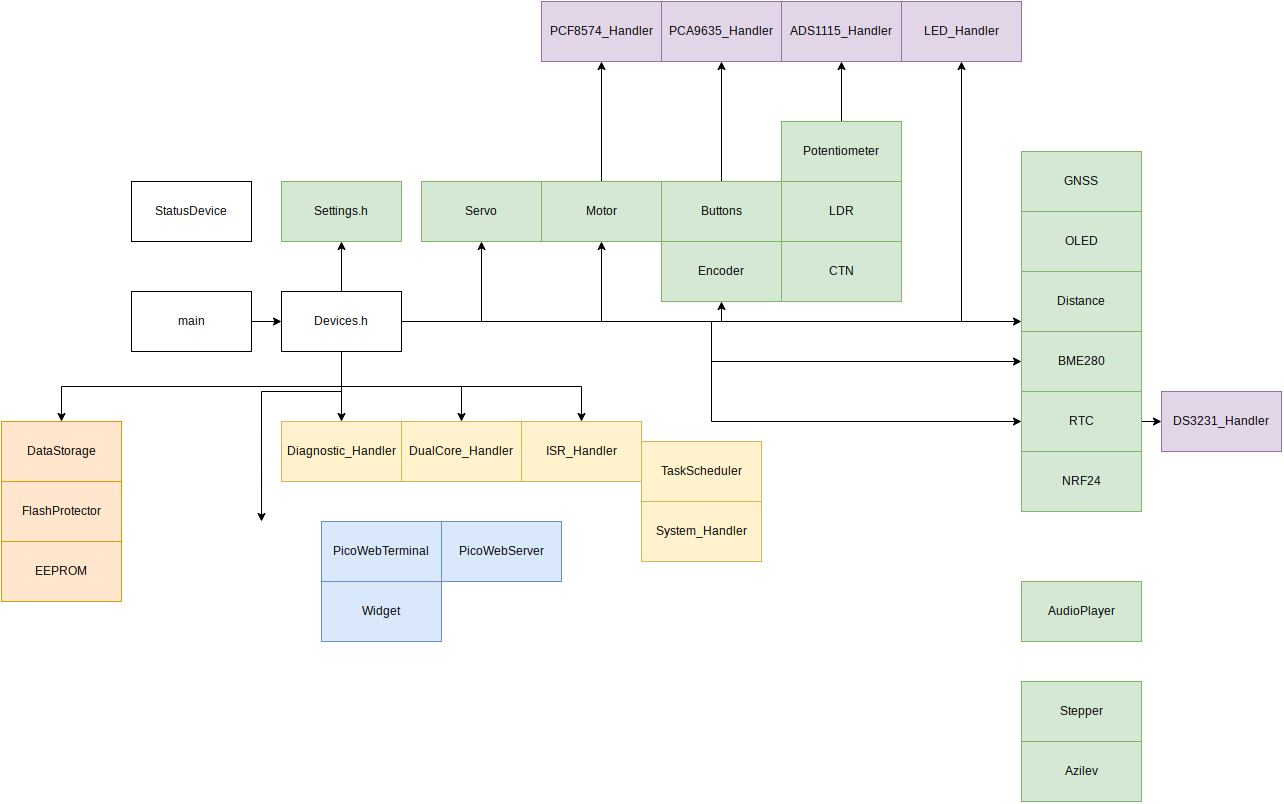 Architecture CREPP